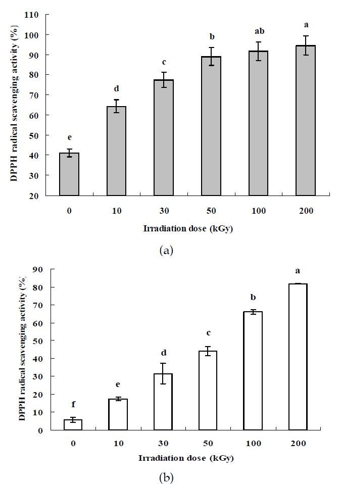 The DPPH radical scavenging activities of gamma irradiated polysaccharides with different doses; (a) fucoidan and (b) laminarin.