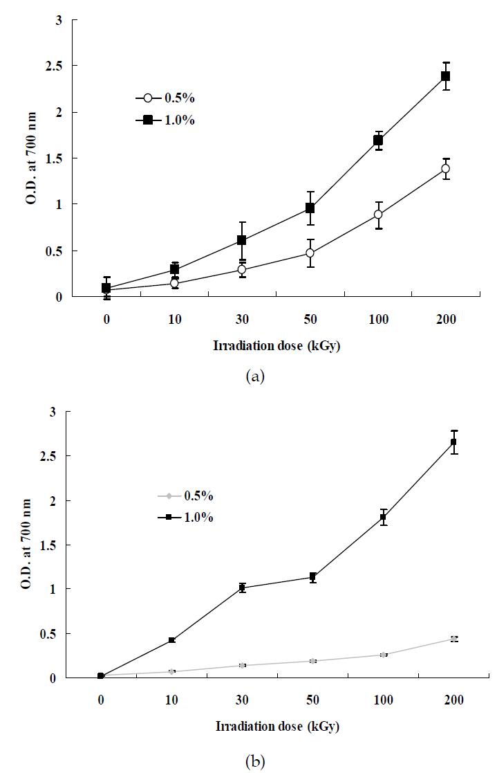 The reducing power of gamma irradiated polysaccharides with different doses; (a) fucoidan and (b) laminarin.