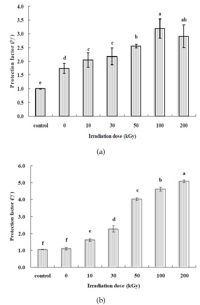 Antioxidant effect (Pf) of gamma irradiated polysaccharides with different doses; (a) fucoidan and (b) laminarin using Rancimat test.