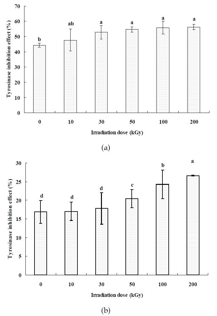 Tyrosinase inhibition effects of gamma irradiated polysaccharides with different doses; (a) fucoidan and (b) laminarin.