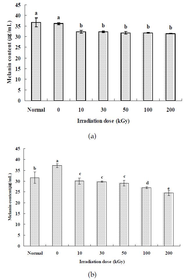 Inhibitory effect of melanogenesis by gamma irradiated (a) fucoidan and (b) laminarin with different doses. Sample final concentracion is 10 μg/mL.