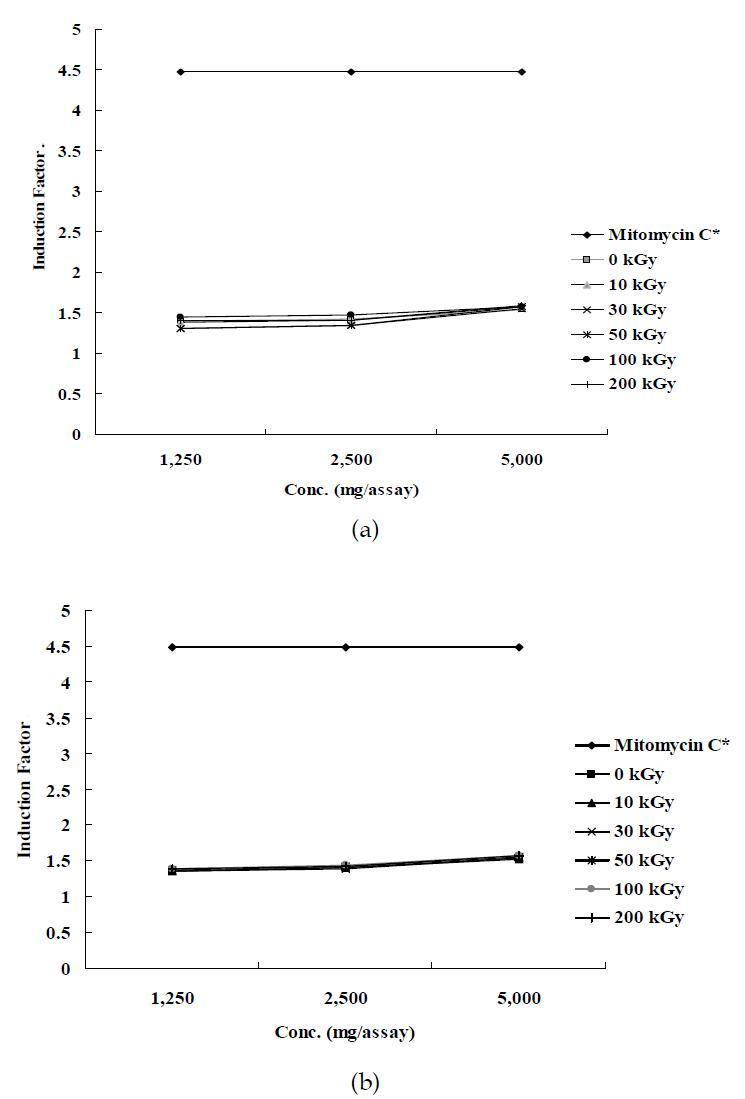 Genotoxicity of gamma irradiated (a) fucoidan and (b) laminarin in E. coli PQ37. The mitomycin C concentration is 0.01 mg/mL.