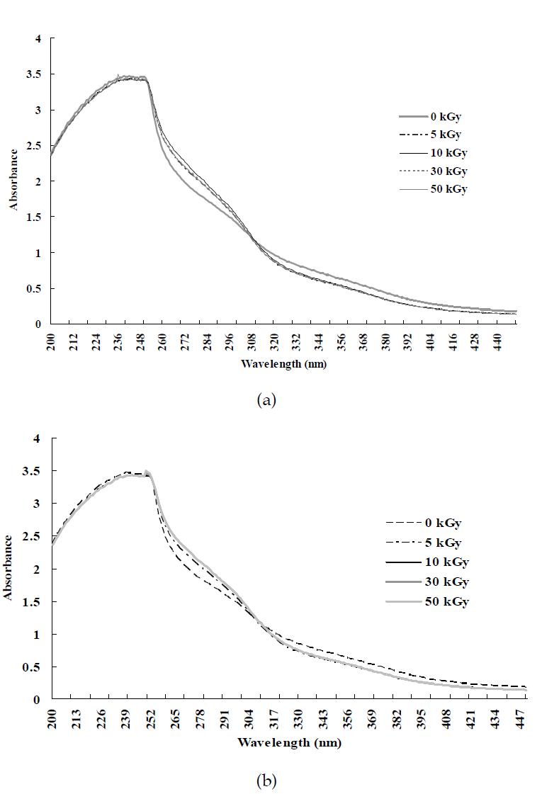 UV spectra of polysaccharides extracted from U. pinnatifida by gamma irradiation; (a) fucoidan and (b) laminarin.