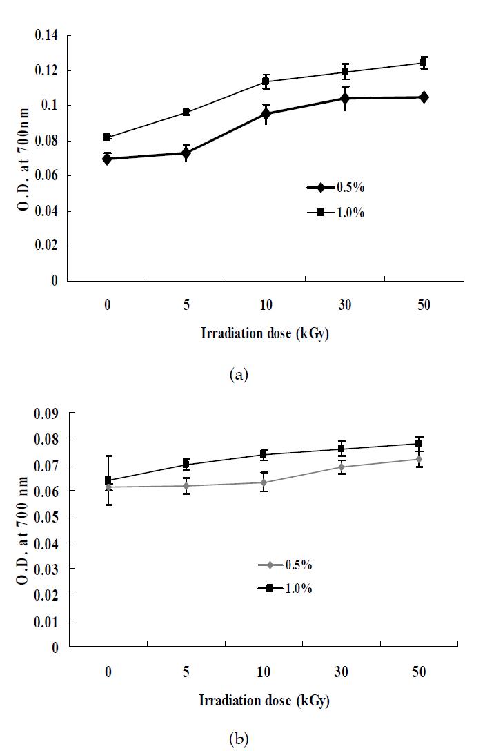 The reducing power of polysaccharides extracted from U. pinnatifida by gamma irradiation; (a) fucoidan and (b) laminarin.