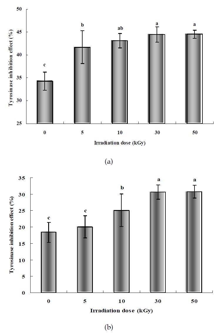 Tyrosinase inhibition effect of polysaccharides extracted from U. pinnatifida by gamma irradiation; (a) fucoidan and (b) laminarin.