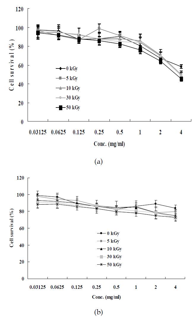 Cell survival rate of polysaccharides extracted from U. pinnatifida on HaCaT cell line; (a) fucoidan and (b) laminarin.