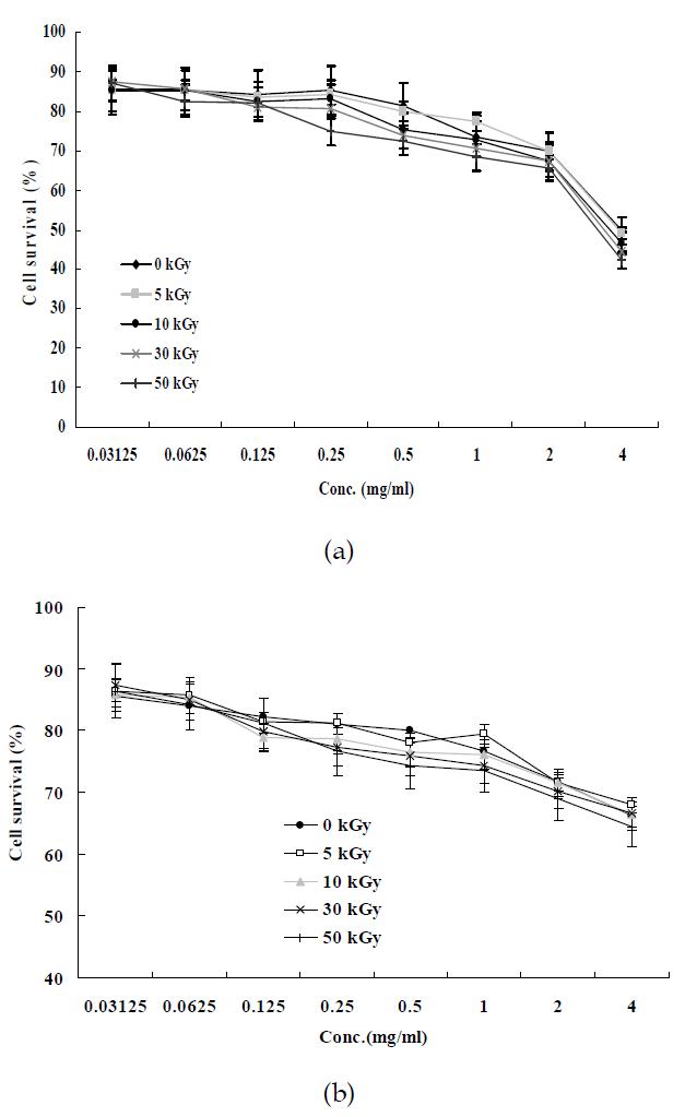 Cell survival rate of polysaccharides extracted from U. pinnatifida on B16BL6 cancer cell line; (a) fucoidan and (b) laminarin.