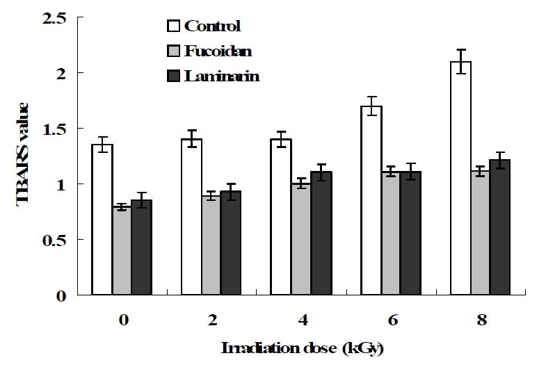 TBARS values of the pork patties added with fucoidan and laminarin extract by gamma irradiation.