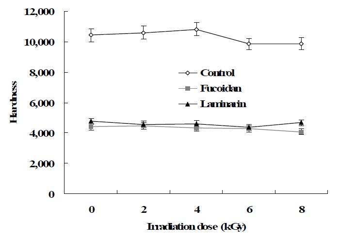 Hardness profile analysis of the pork patties added with (a) fucoidan and (b) laminarin extract by gamma irradiation.