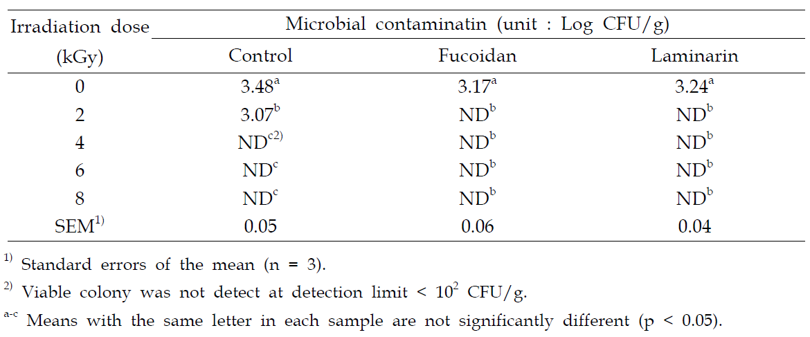 Total aerobic bacterial counts of the pork patties added with (a) fucoidan and (b) laminarin extract by gamma irradiation