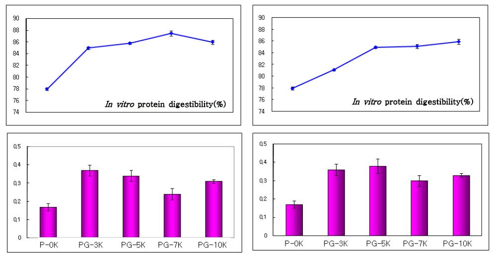 Protein digestibility and trypsin inhibitor content of pork jerky irradiated electron beam and gamma ray.