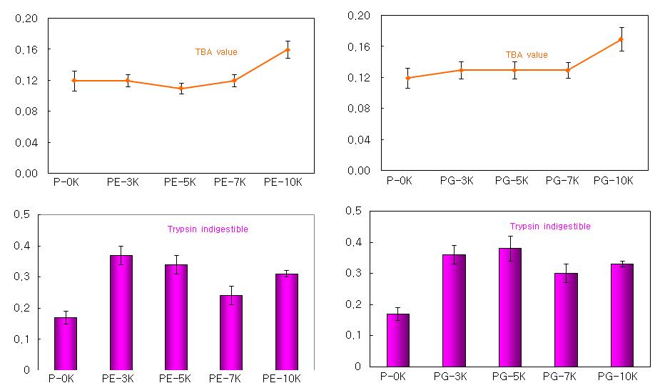 TBA value and trypsin inhibitor content of pork jerky irradiated electron beam and gamma ray.