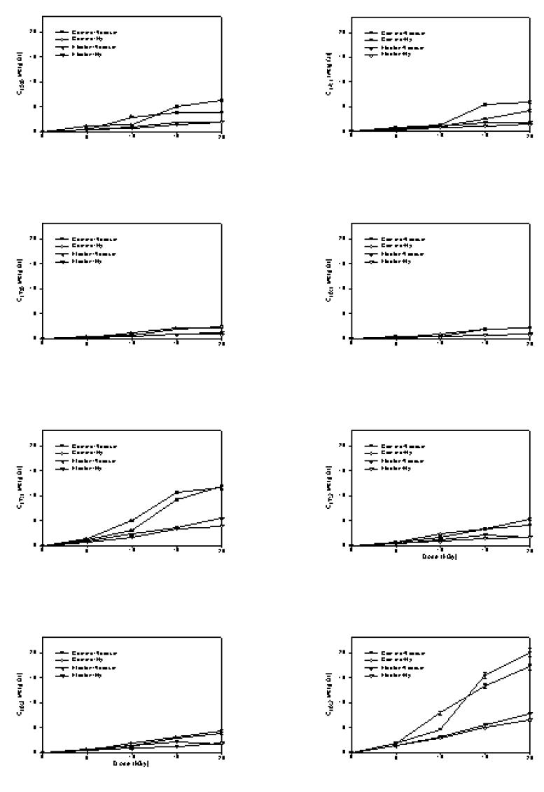 Comparison of the effect of gamma and electron beam radiation on the production of radiation induced hydrocarbons in ground pork under the different packaging conditions.