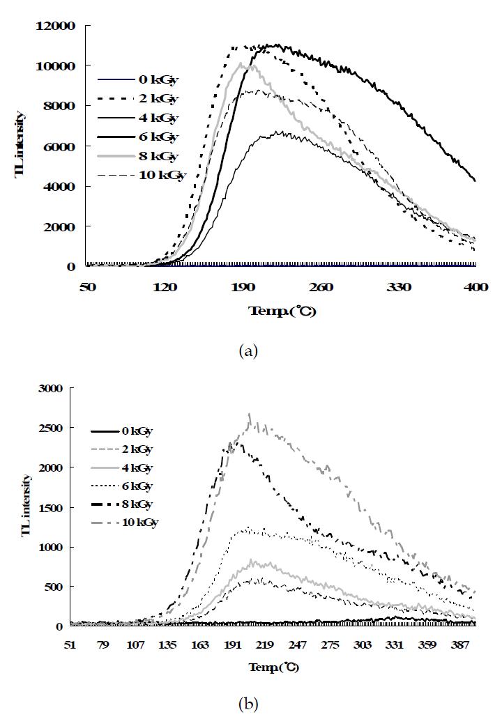 TL glow curves of irradiated basil at different doses. (a) gamma ray, (b) electron beam.