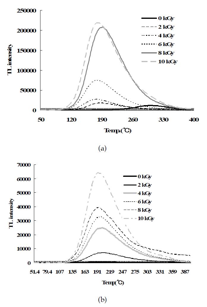 TL glow curves of irradiated bay leaves at different doses. (a) gamma ray, (b) electron beam.