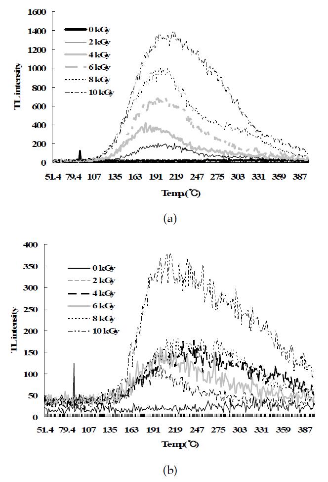 TL glow curves of irradiated black pepper at different doses. (a) gamma ray, (b) electron beam.