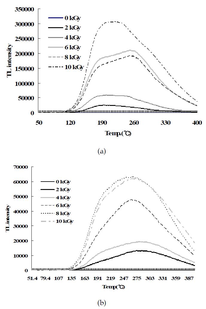 TL glow curves of irradiated curry at different doses. (a) gamma ray, (b) electron beam.