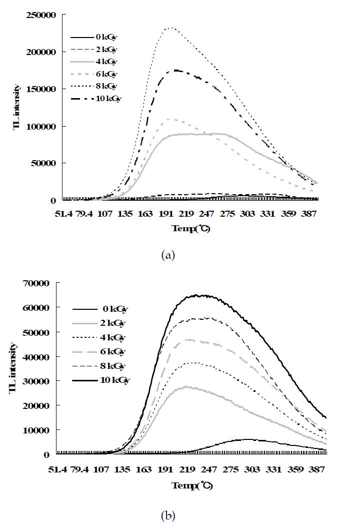 TL glow curves of irradiated garlic at different doses. (a) gamma ray, (b) electron beam.