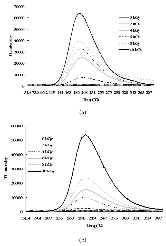 TL glow curves of irradiated oregano at different doses. (a) gamma ray, (b) electron beam.