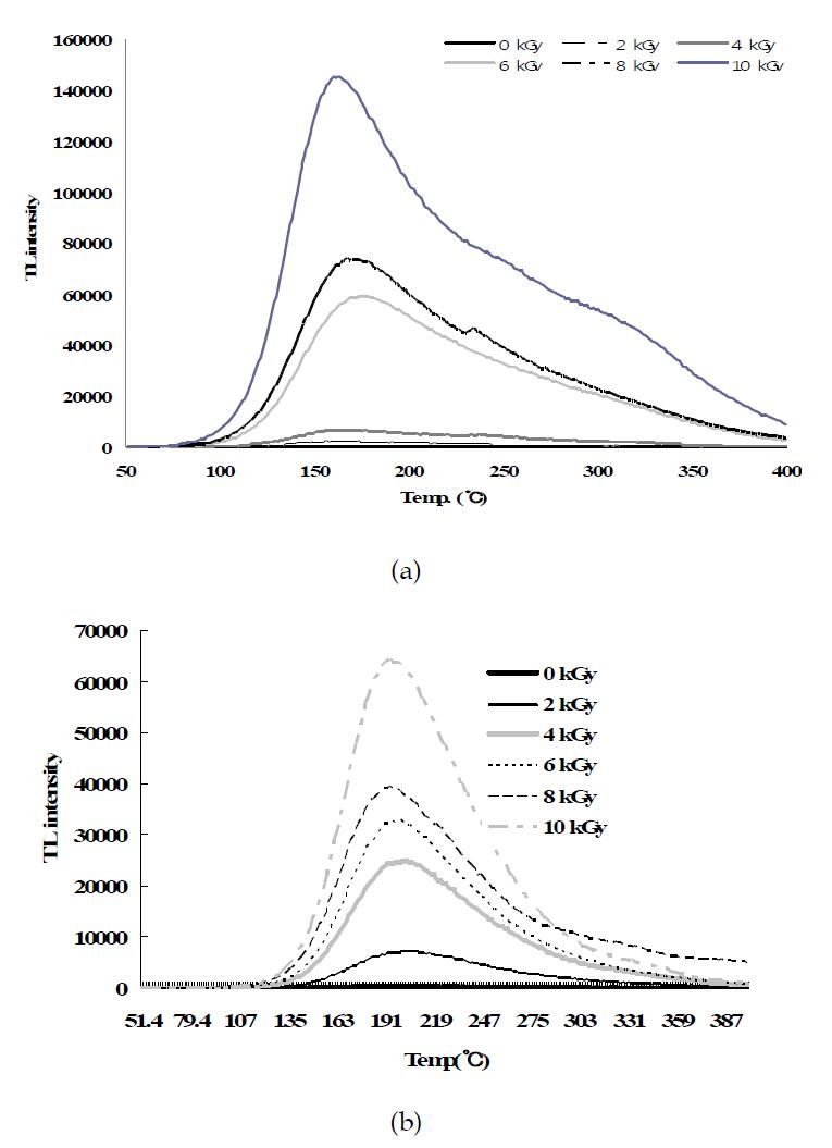 TL glow curves of irradiated parsley at different doses. (a) gamma ray, (b) electron beam.