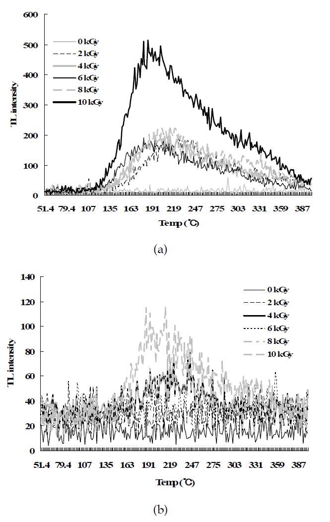 TL glow curves of irradiated rosemary at different doses. (a) gamma ray, (b) electron beam.