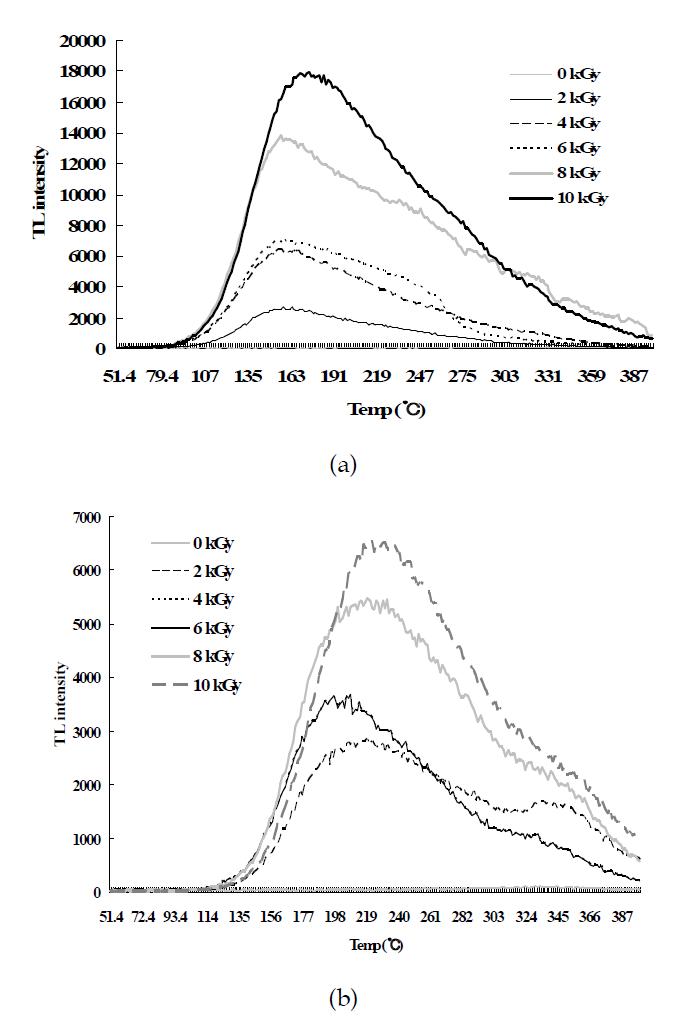 TL glow curves of irradiated tumeric at different doses. (a) gamma ray, (b) electron beam.