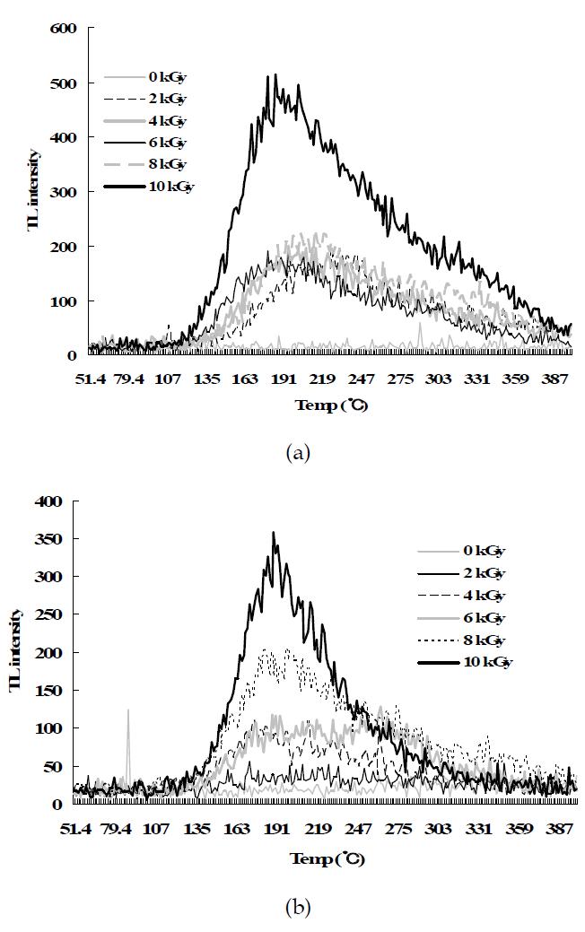 TL glow curves of irradiated white pepper at different doses. (a) gamma ray, (b) electron beam.