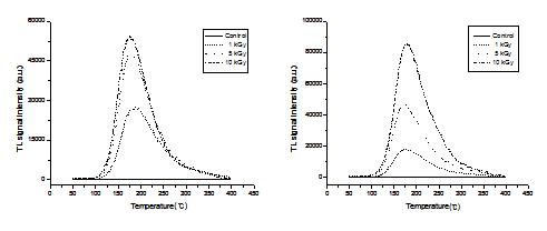 Typical TL glow curves of irradiated wheat at different radiation sources (right: gamma-ray, left: electron beam).