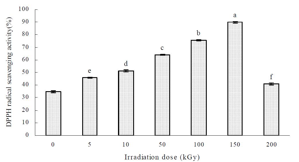 The radical scavenging activity of the gamma-irradiated sericin at 0, 5, 10, 50, 100, 150, and 200 kGy, respectively. Bars represent the mean ± S.D. The letters indicate a statistically significant difference compared to the control (p < 0.05).