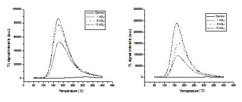 Typical TL glow curves of irradiated corn at different radiation sources (right: gamma-ray, left: electron beam).