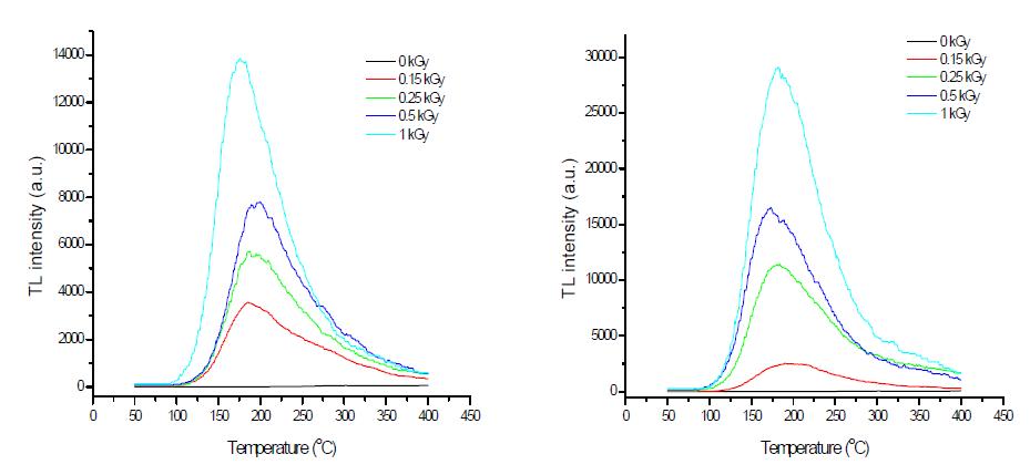 Typical TL glow curves of irradiated potato at different radiation sources (right: gamma-ray, left: electron beam).