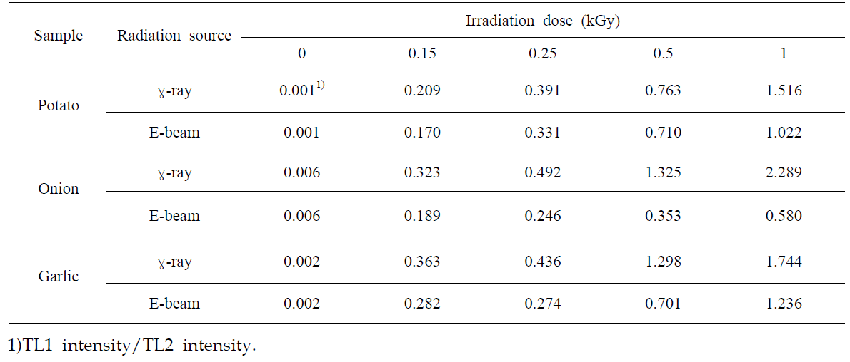 TL ratios (TL1/TL2) of inorganic dust minerals separated form irradiated root crops using different radiation sources