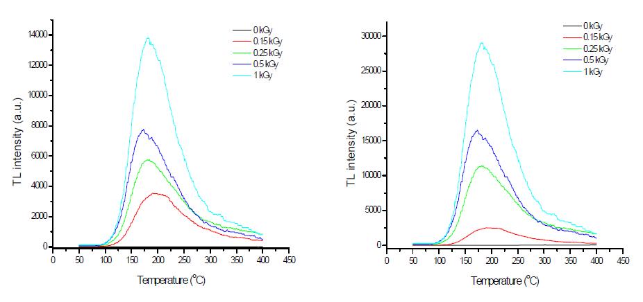 Typical TL glow curves of irradiated onion at different radiation sources (right: gamma-ray, left: electron beam).