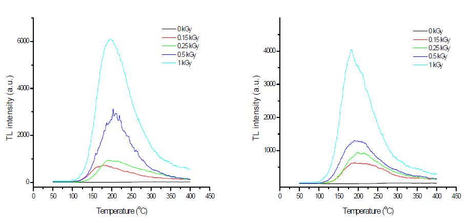Typical TL glow curves of irradiated garlic at different radiation sources (right: gamma-ray, left: electron beam).