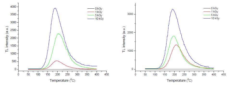 Typical TL glow curves of irradiated black soybean at different radiation sources (right: gamma-ray, left: electron beam).