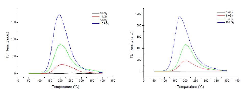 Typical TL glow curves of irradiated kidney bean at different radiation sources (right: gamma-ray, left: electron beam).