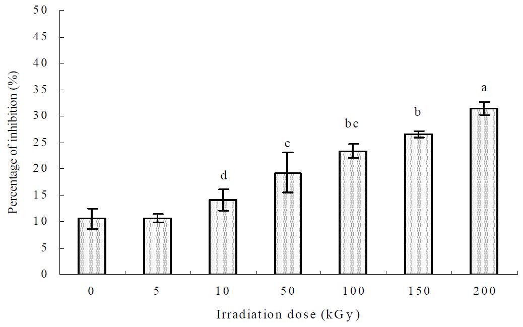 The tyrosinase inhibitory activity of the gamma-irradiated sericin at 0, 5, 10, 50, 100, 150, and 200 kGy, respectively. Bars represent the mean ± S.D. The letters indicate a statistically significant difference compared to the control (p < 0.05).