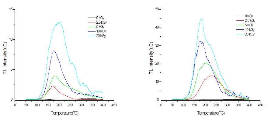 Typical TL glow curves of irradiated RS-2 at different radiation sources (right: gamma-ray, left: electron beam).