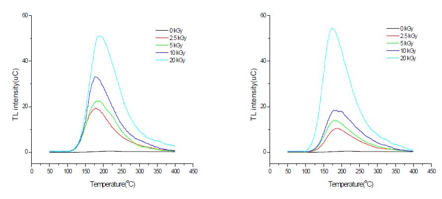 Typical TL glow curves of irradiated S-1 at different radiation sources (right: gamma-ray, left: electron beam).