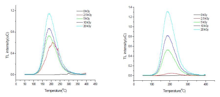 Typical TL glow curves of irradiated S-2 at different radiation sources (right: gamma-ray, left: electron beam).