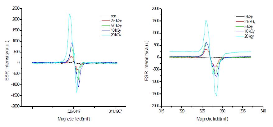Typical ESR spectra of irradiated RS-2 at different doses (right: gamma-ray, left: electron beam).