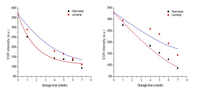 ESR spectra as a function of storage time for gamma-irradiated black soybean(left) and kidney bean(right) at 10 kGy and stored at different temperatures. RT, room temperature; LT, low temperature.