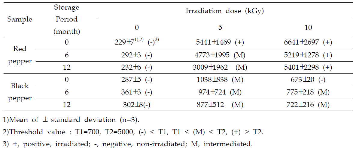 Changes in accumulated photon counts of gamma-irradiated spices during 12 months