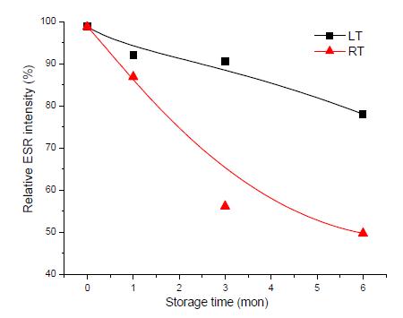 ESR spectra as a function of storage time for gamma-irradiated red pepper powder at 10 kGy and stored at different temperatures. RT, room temperature; LT, low temperature.