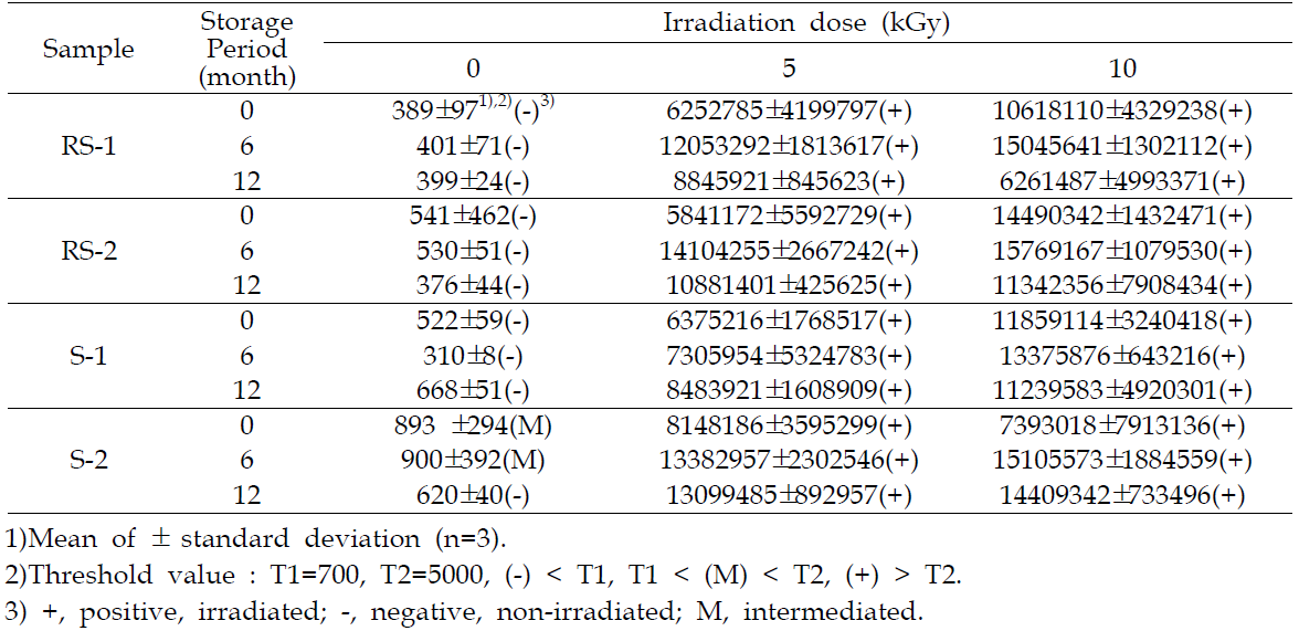 Changes in accumulated photon counts of gamma-irradiated complex seasonings during 12 months