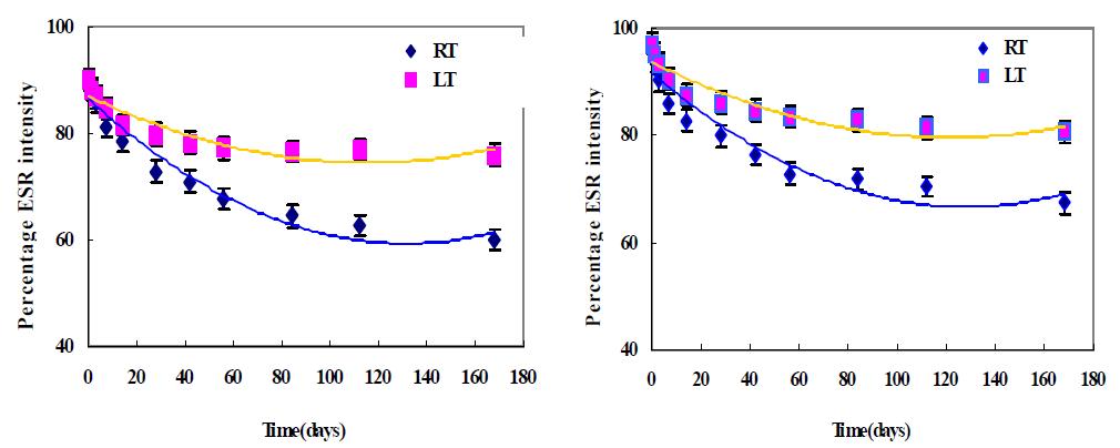 ESR spectra as a function of storage time for gamma-irradiated Ramen soup at 10 kGy and stored at different temperatures. (left : RS-1, right : RS-2). RT; stored at room temperature, LT; stored at - 4℃.