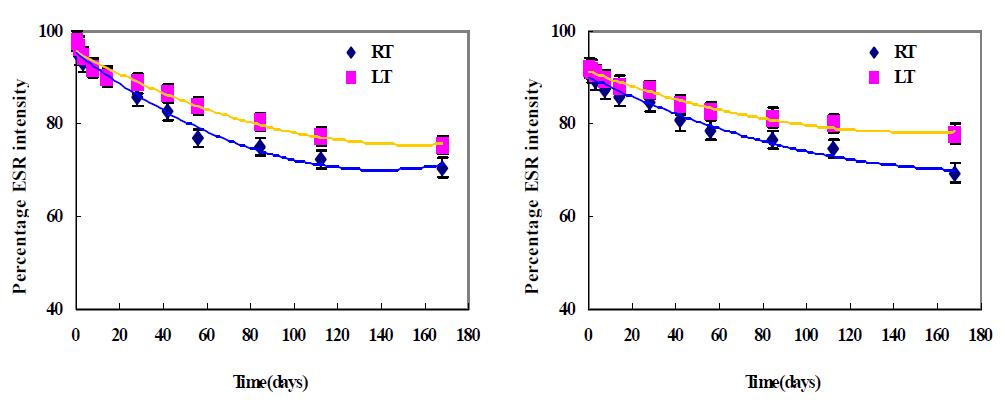 ESR spectra as a function of storage time for gamma-irradiated seasonings at 10 kGy and stored at different temperatures. (left : S-1, right : S-2). RT; stored at room temperature, LT; stored at - 4℃.