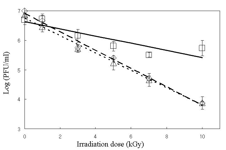 Radiation survival curve of poliovirus under various irradiation temperatures. □: -70℃, ◇: 4℃, △: 20℃.