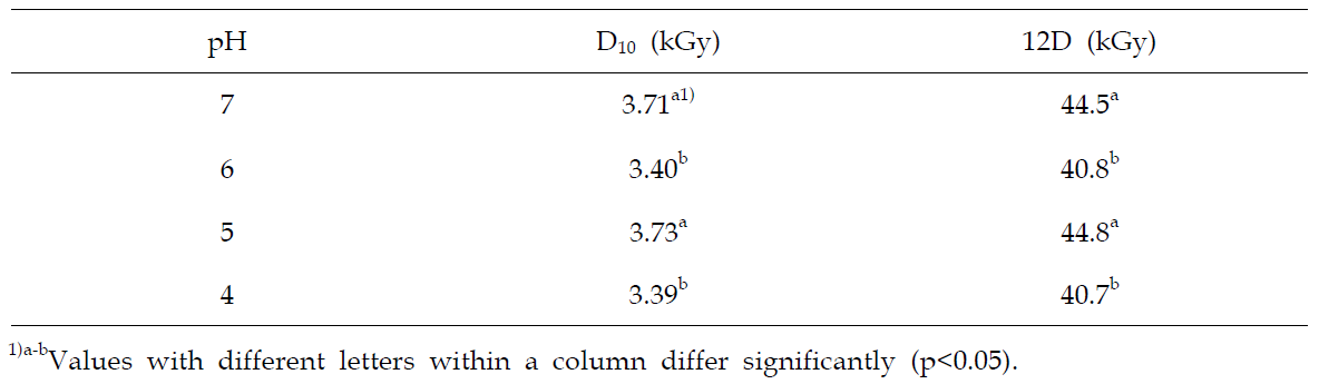 Radiosensitivity of poliovirus under various pH