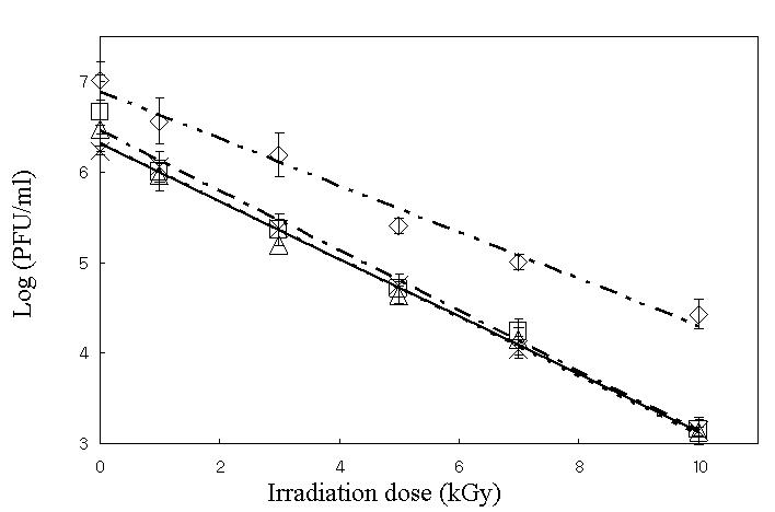 Radiation survival curve of poliovirus under various salt concentrations. ◇: 1%, □: 3.5%, △: 7%, ×: 15%.